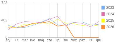 Wykres roczny blog rowerowy barklu.bikestats.pl